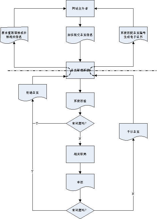 《信息产业部关于发布<互联网站管理工作细则