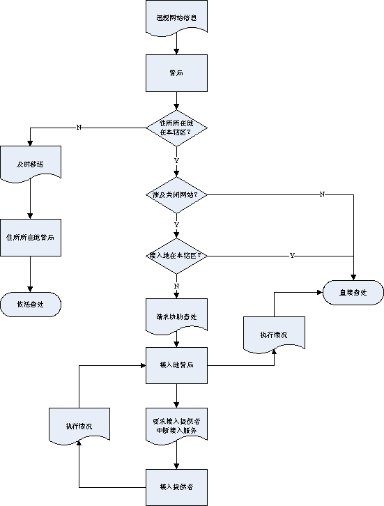 《信息产业部关于发布<互联网站管理工作细则